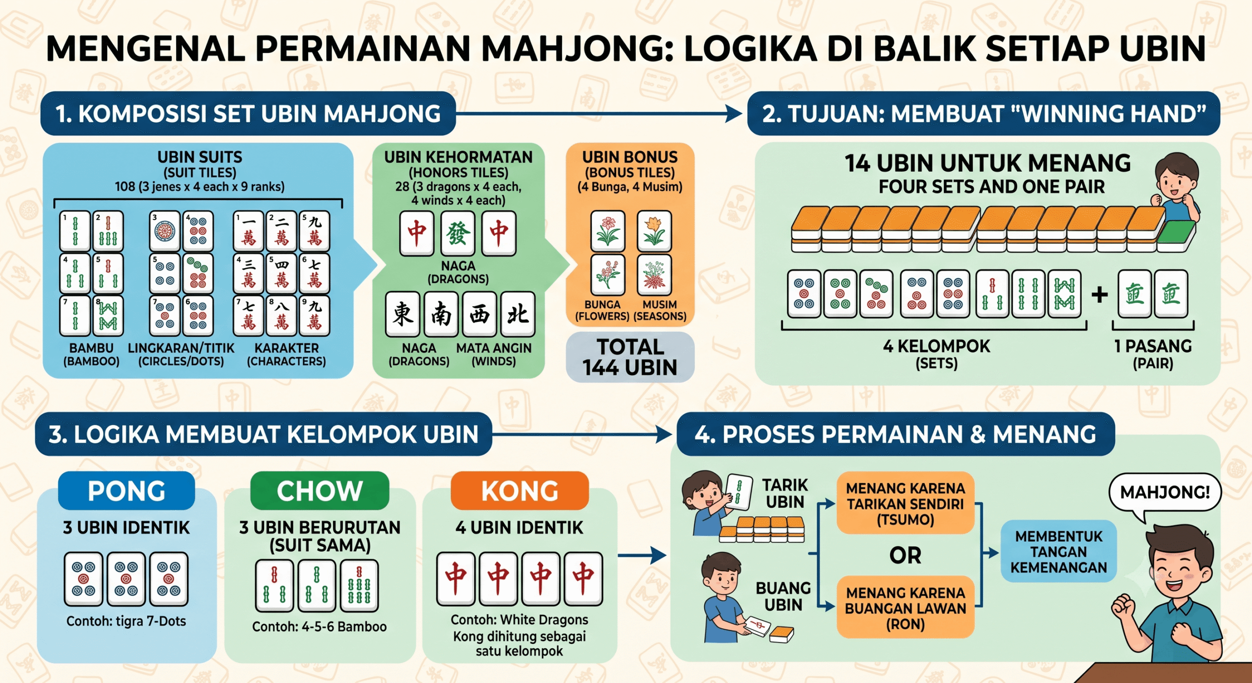 Ilustrasi: Menguasai Dasar Permainan Mahjong: Aturan dan Pola yang Wajib Dipahami Pemula
